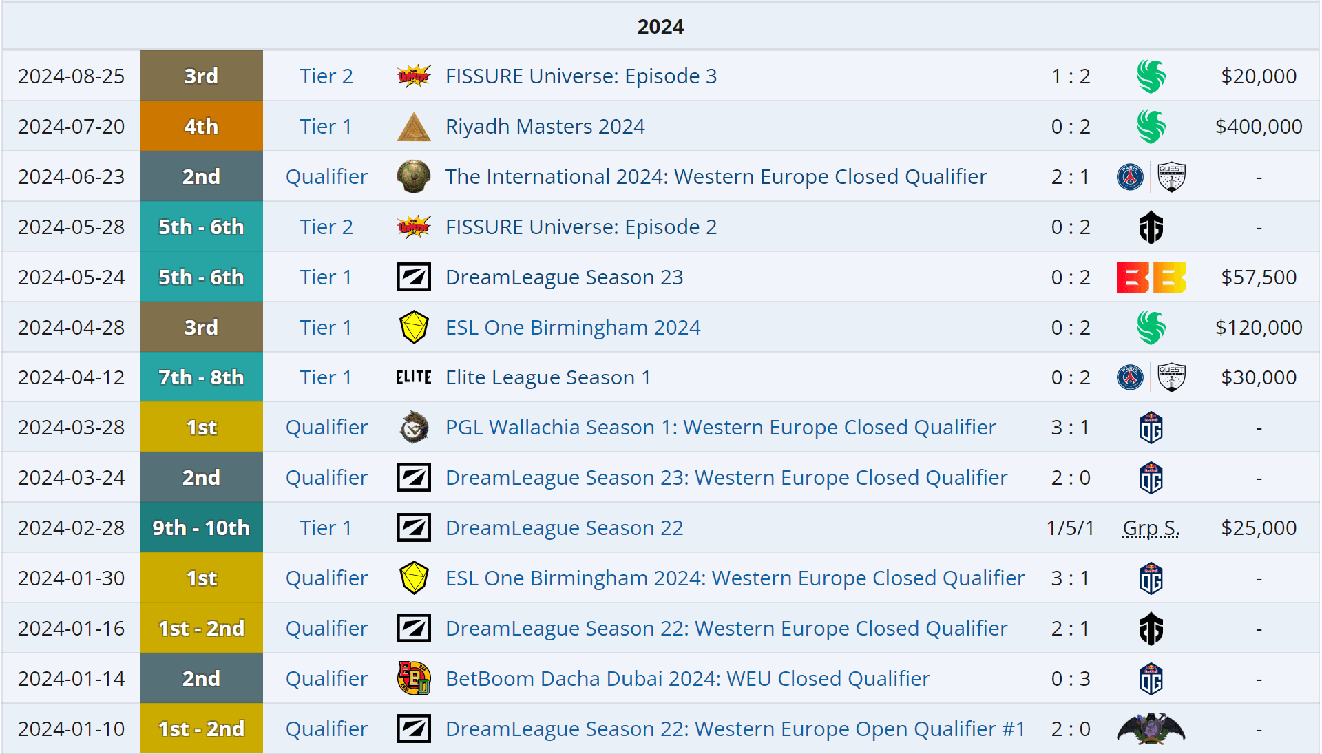 Histórico da Tundra Esports em 2024.