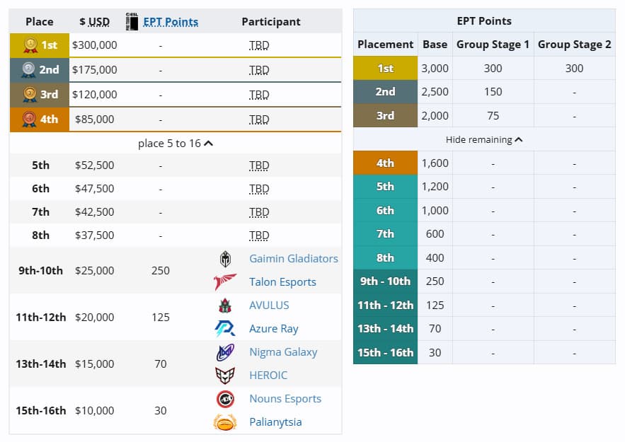 Tabela de premiações da DreamLeague 24.