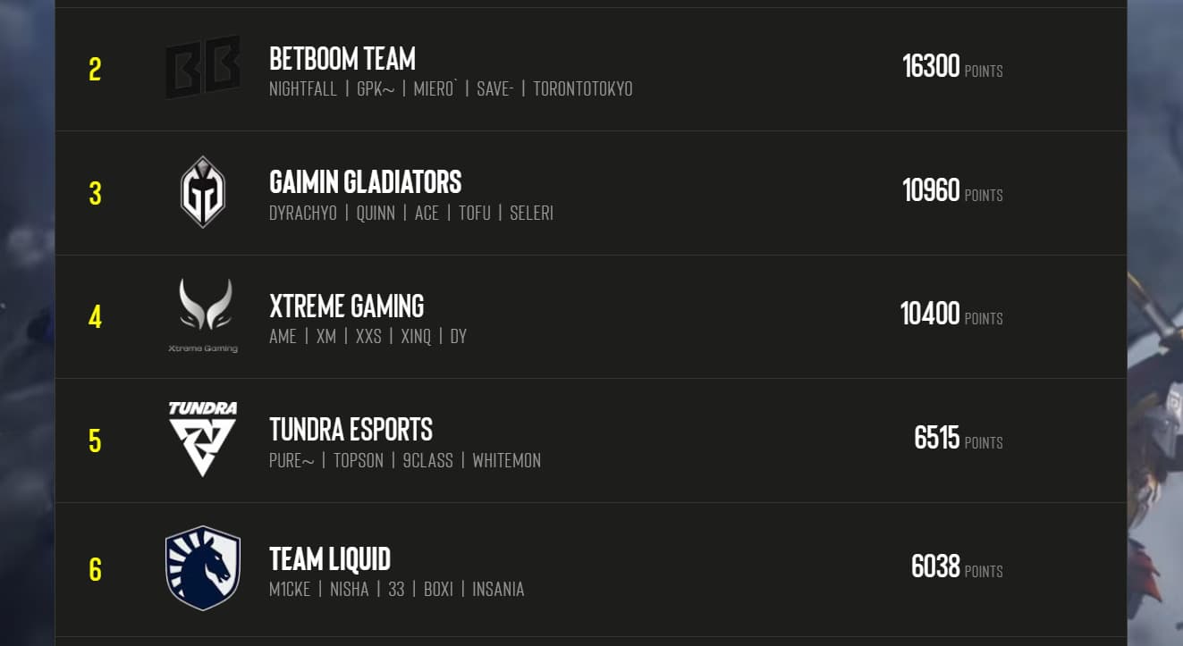Ranking do ESL Pro Tour antes da adição dos pontos da DreamLeague 24.