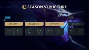 League of Legends 2025: Uma Nova Era de Transformações e Inovações