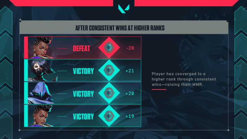 Conheça o algoritmo por trás do seu rank no Valorant!