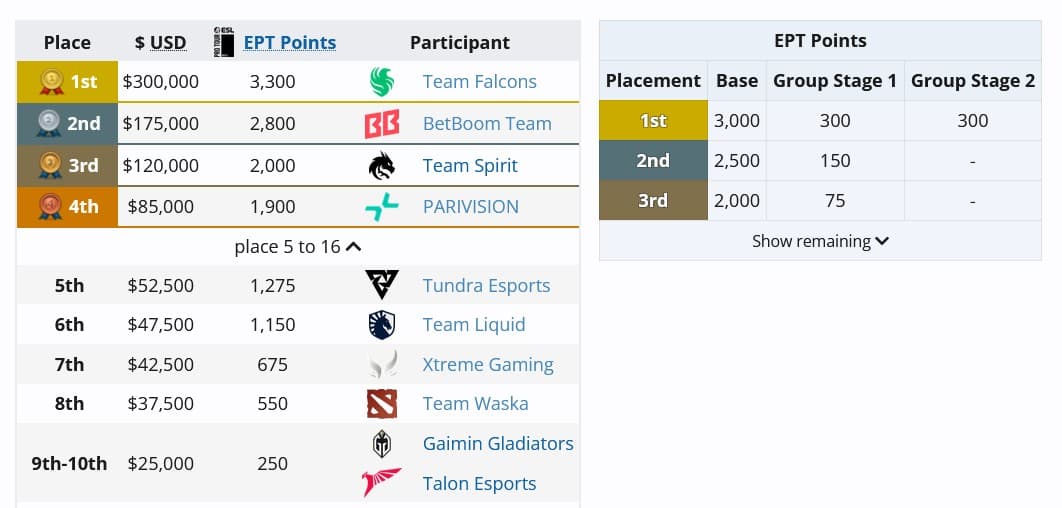 Resultado do Team Waska no Top 8 da 24ª temporada da DreamLeague.