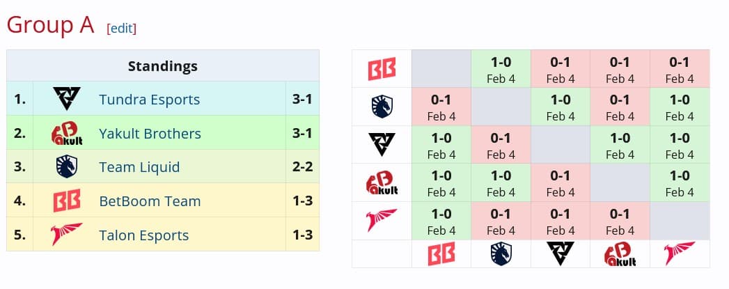 O Grupo A foi praticamente um passeio pra Tundra Esports.