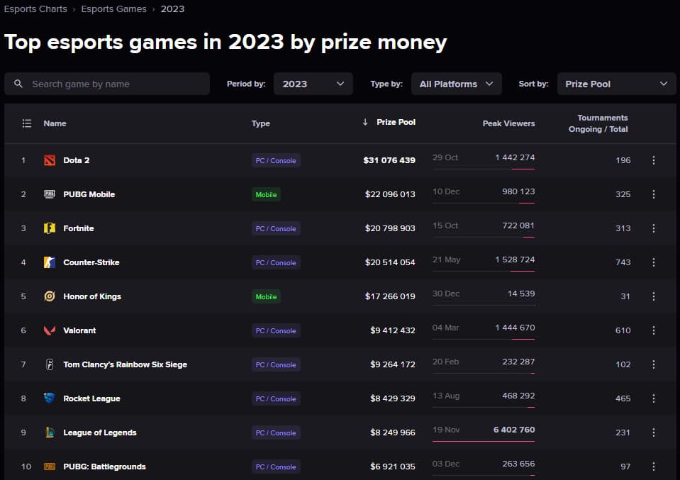List of eSports with the highest prize pools in 2023.
