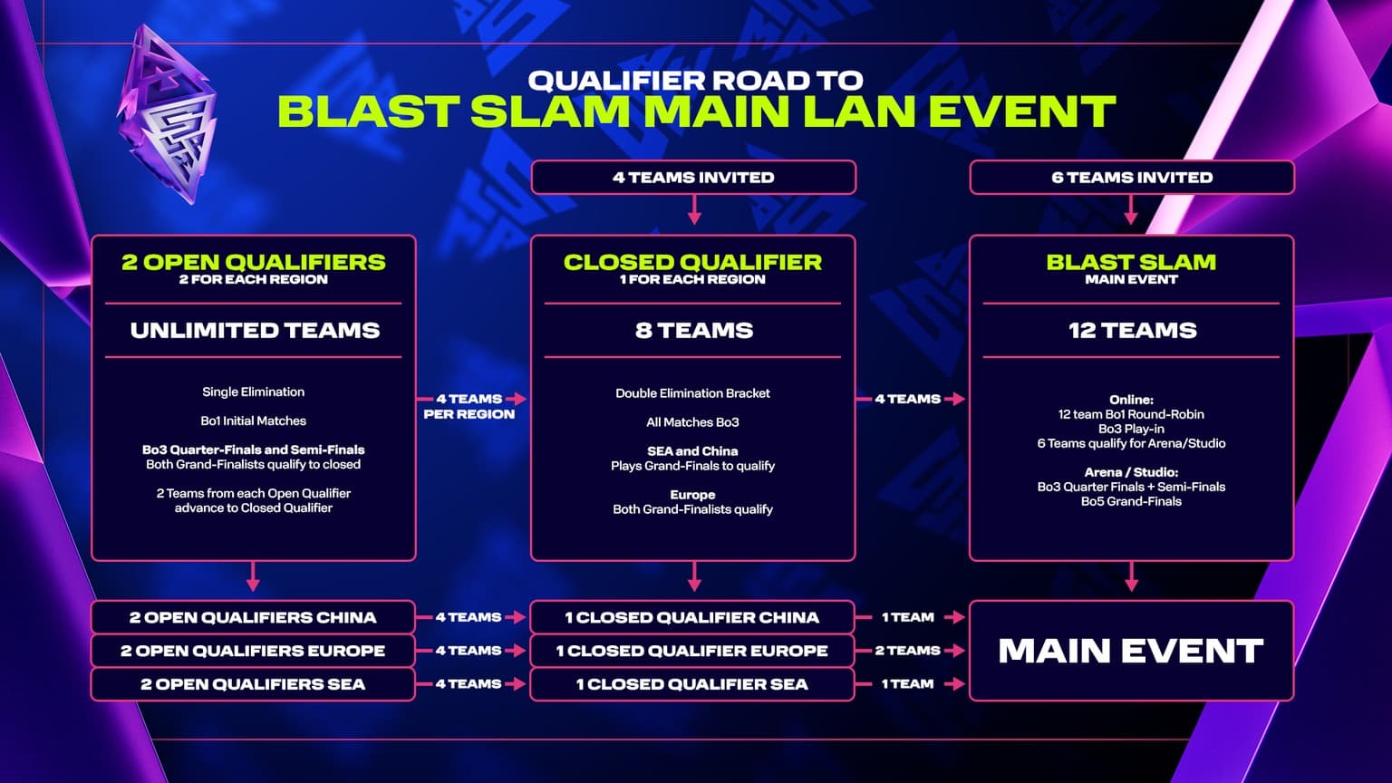 O BLAST Slam V também terá esta nova organização com qualificatórias regionais e convidados especiais.