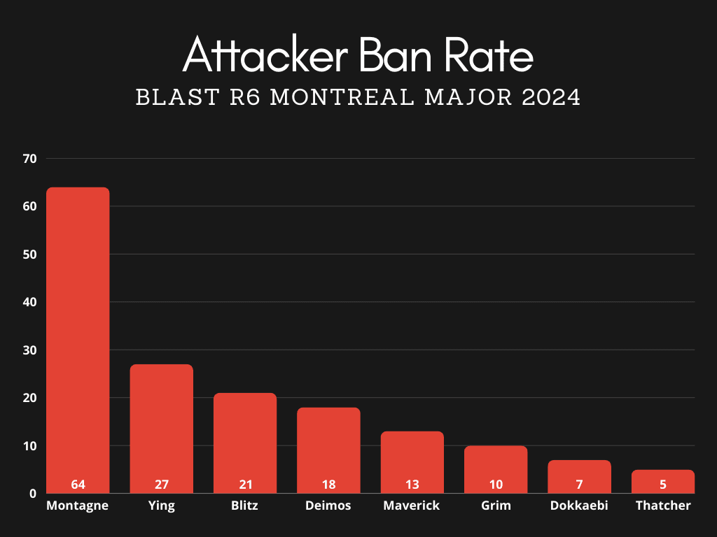 Attacker Ban Rates at the BLAST R6 Manchester Major