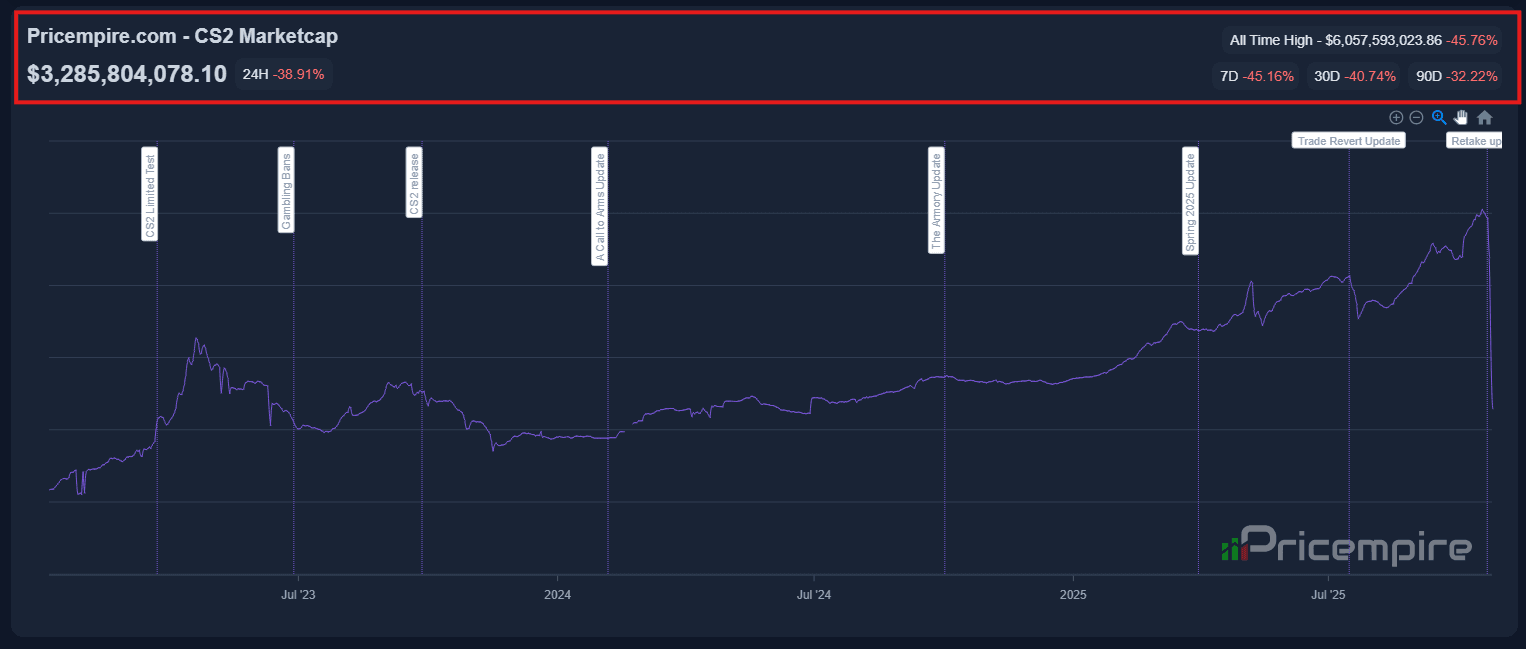 CS Market Cap dropped by 50% in less than 48 hours (credits: Pricempire)