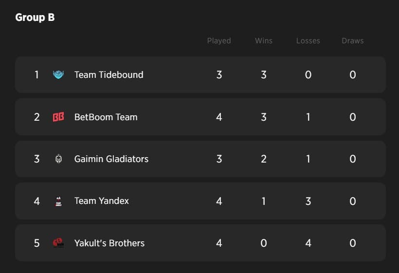 The Clavision Masters 2025: Snow Ruyi Group B Results.