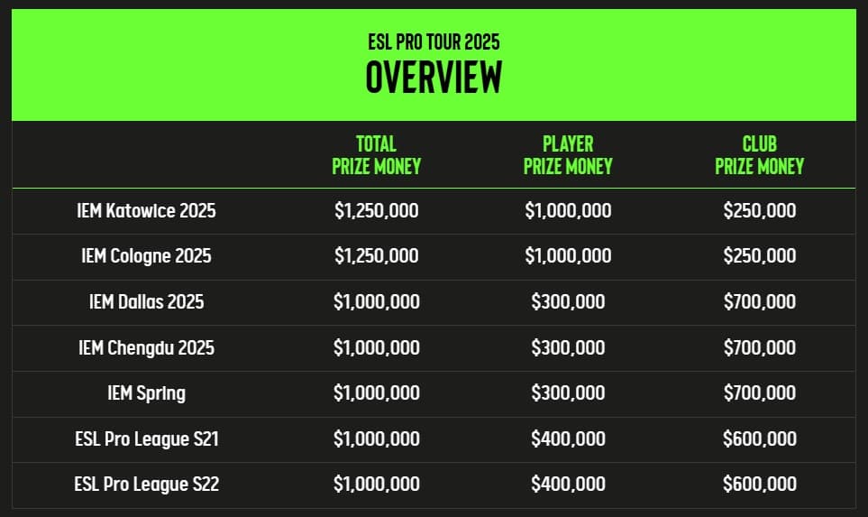 ESL pro tour 2025 prize money distribution