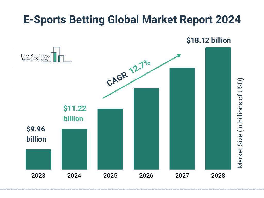 Esports Betting Market growth in 2024