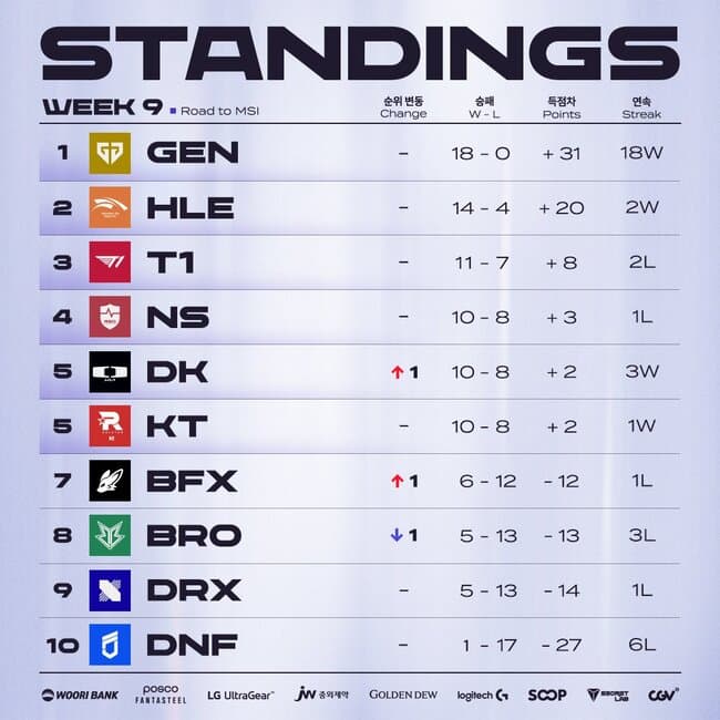 LCK 2025 Season Standings