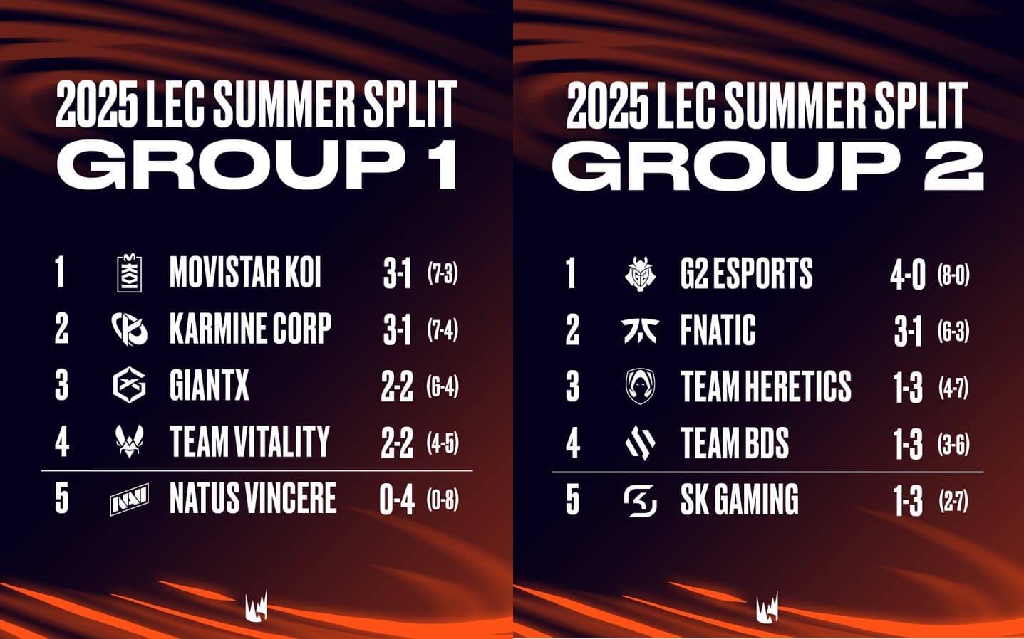LEC Summer 2025 Groups Results