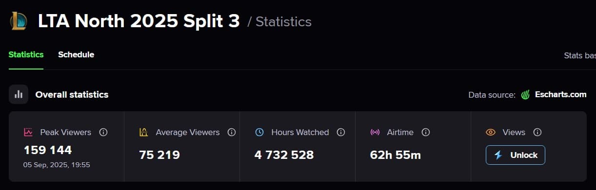 LTA North Split 3 2025 viewership