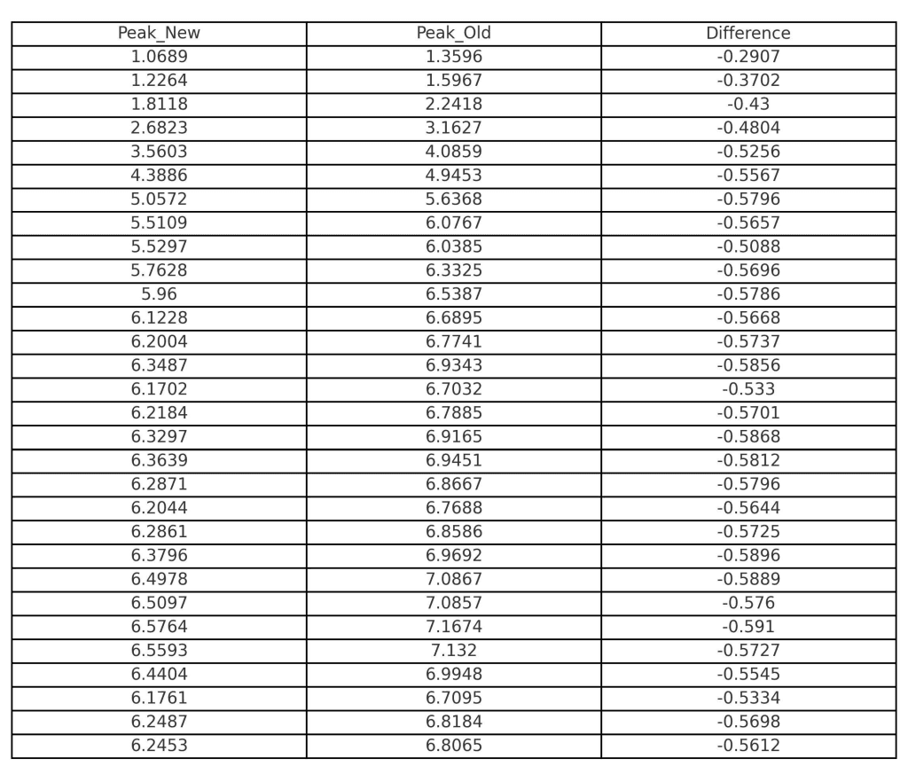 Magnitude Differences by value