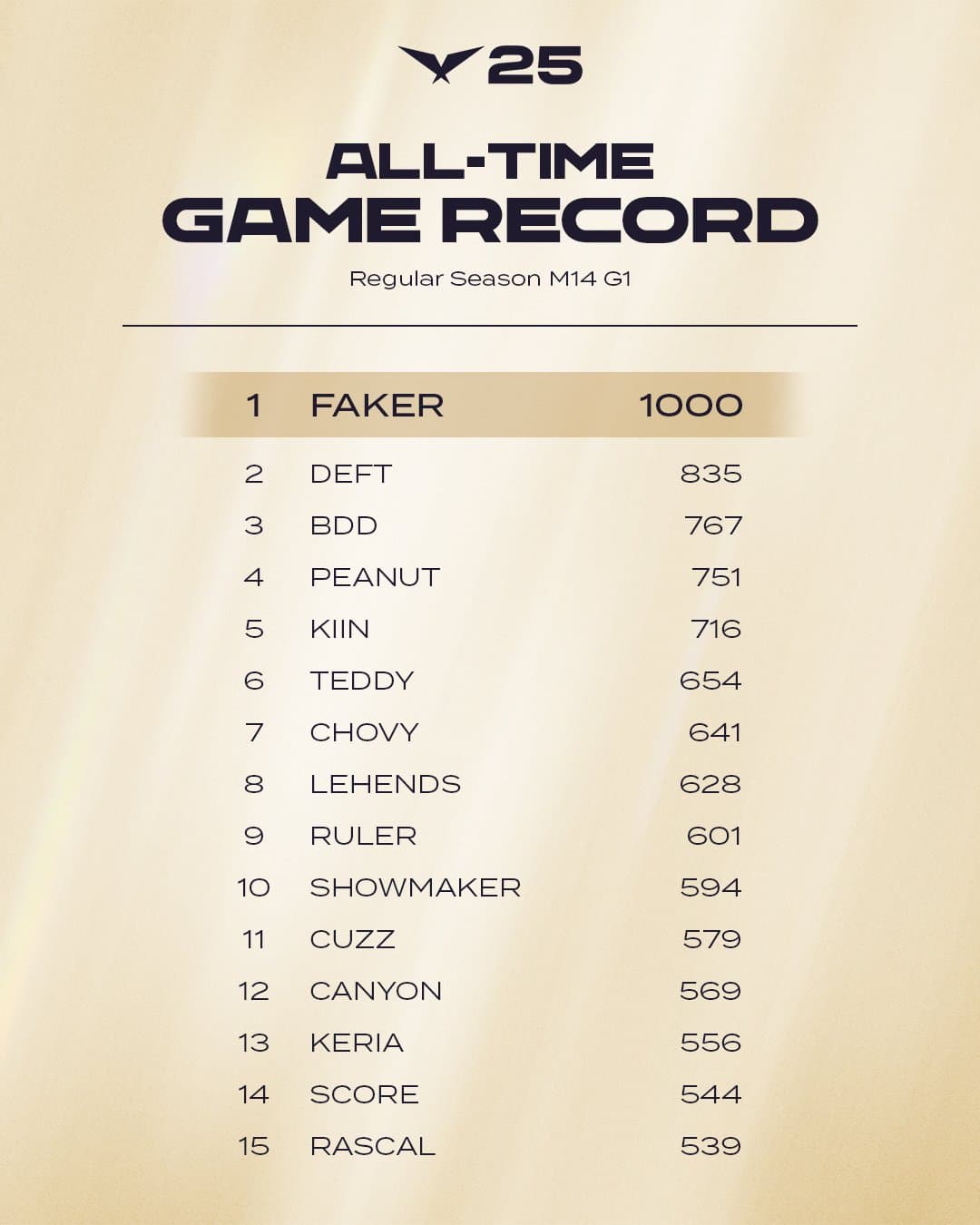 Most LCK games all-time