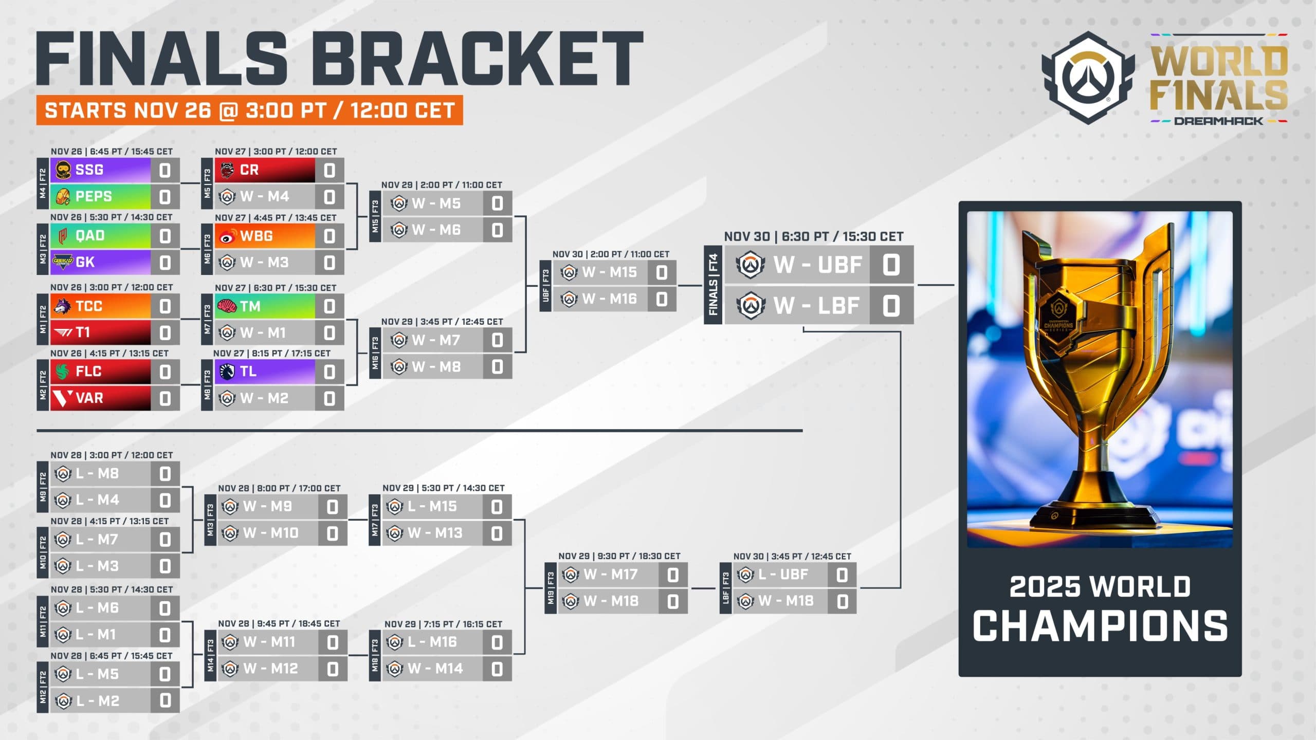 OWCS World Finals complete bracket, showing 4 opening matches and the 4 top seeds waiting for the winners on the second round