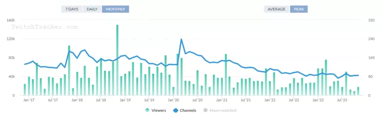 While it is true that the peak viewership numbers are long gone, the game still keeps a loyal community watching Starcraft 2 streams (credits: Twitch Tracker)