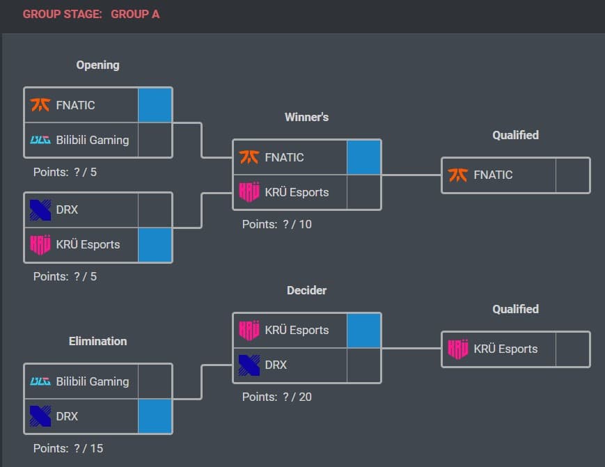 Simulações de partidas do Grupo A (créditos: ferramenta VLR Pick'em)