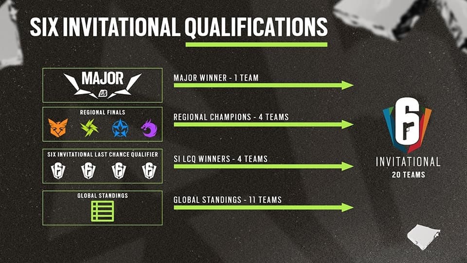Six Invitational Qualifications