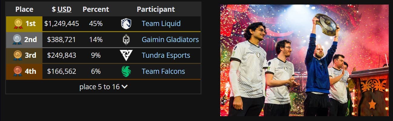 A million dollars is a lot for a person but not for a team.