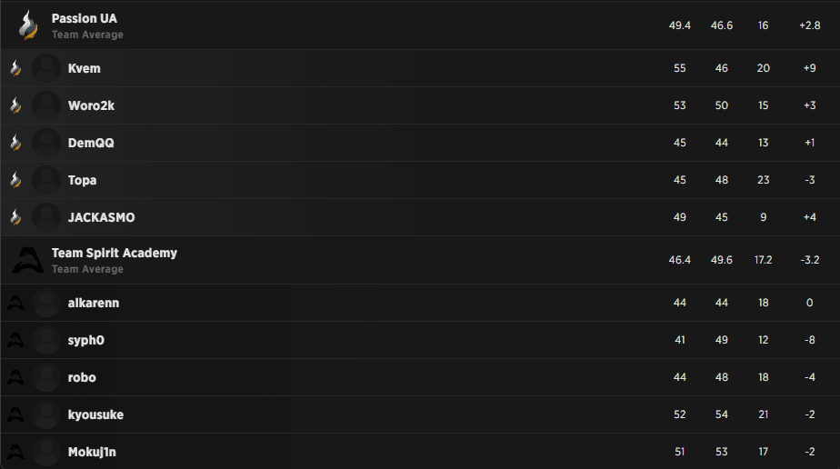 Team Spirit Academy vs Passion UA scorecard