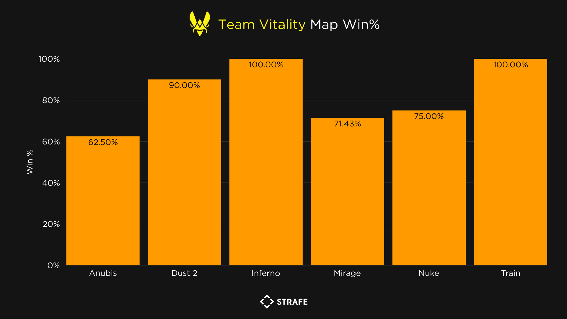 Team Vitality Map Win rate