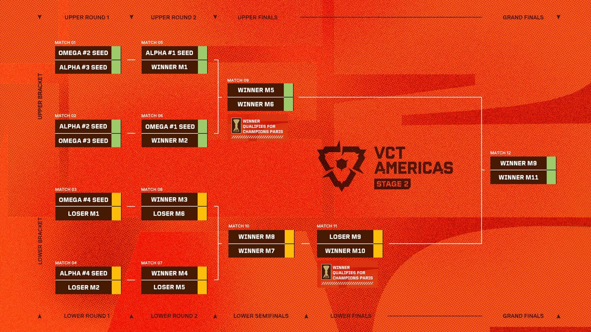 VCT Americas Stage 2 2025 bracket