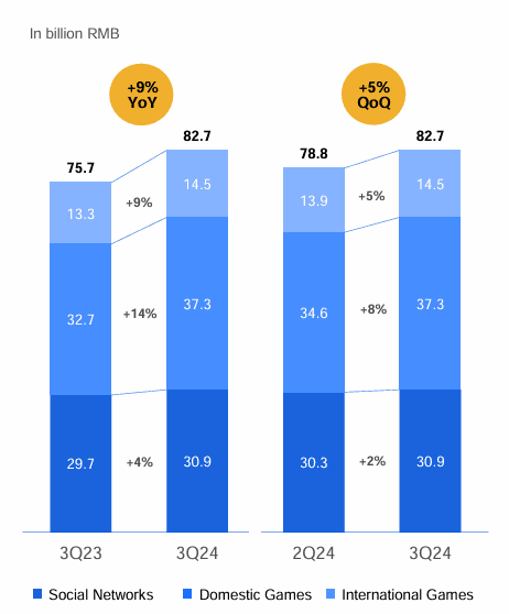 Value added services graph comparing Q2 and Q3 results