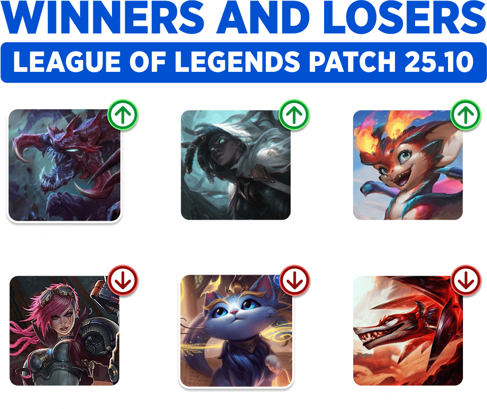 The Biggest Winners and Losers of Patch 25.10 in League of Legends