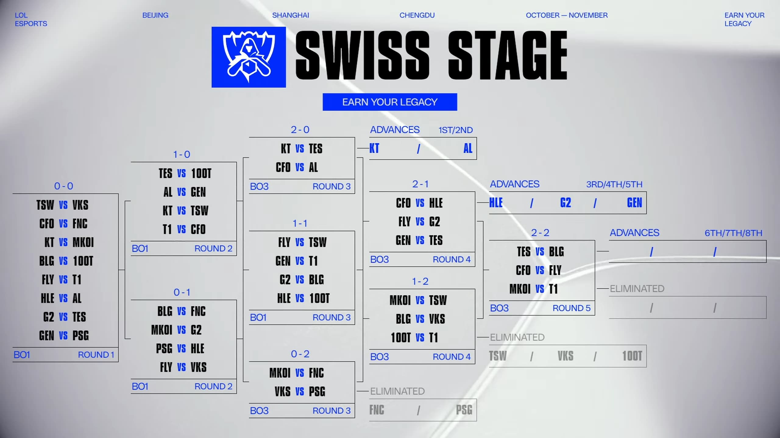Worlds 2025 Swiss Stage Bracket Final Day