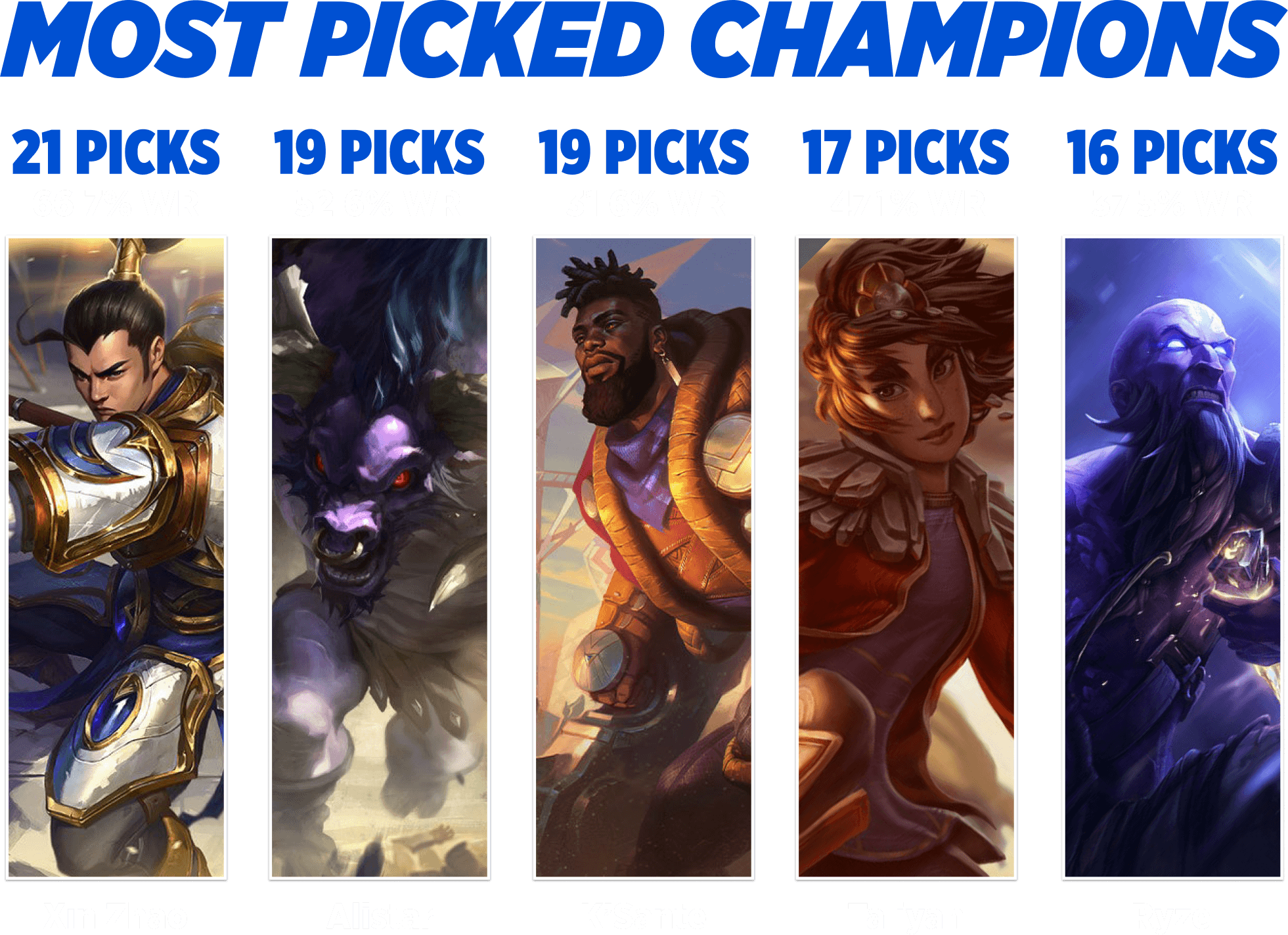 Worlds 2025 Swiss Stage most picked champions