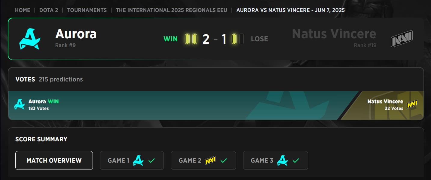 Aurora Gaming was the first team to get to The International 2025 Qualifier Grand Finals.