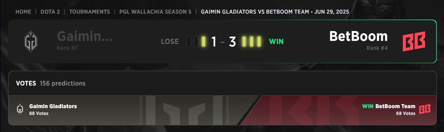 BetBoom Team slipped on the third map but did not drop the ball.