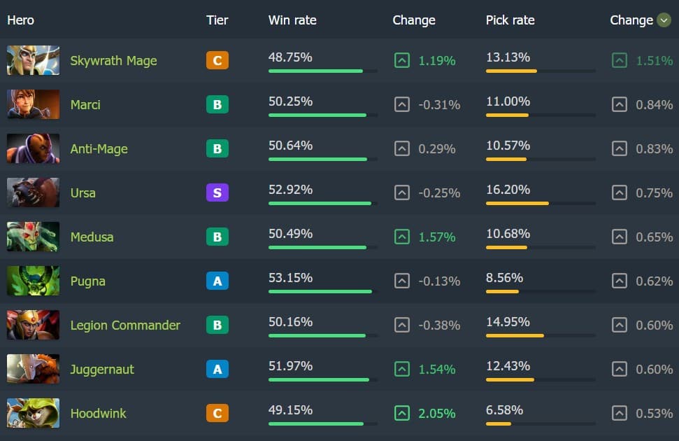 Biggest pick rate increases ten days after Dota 2 Patch 7.39d.
