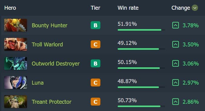 Biggest win rate increases ten days after Dota 2 Patch 7.39d.