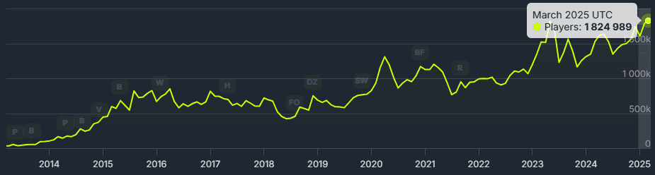 Counter Strike player count over the years (Source: Steam Charts)
