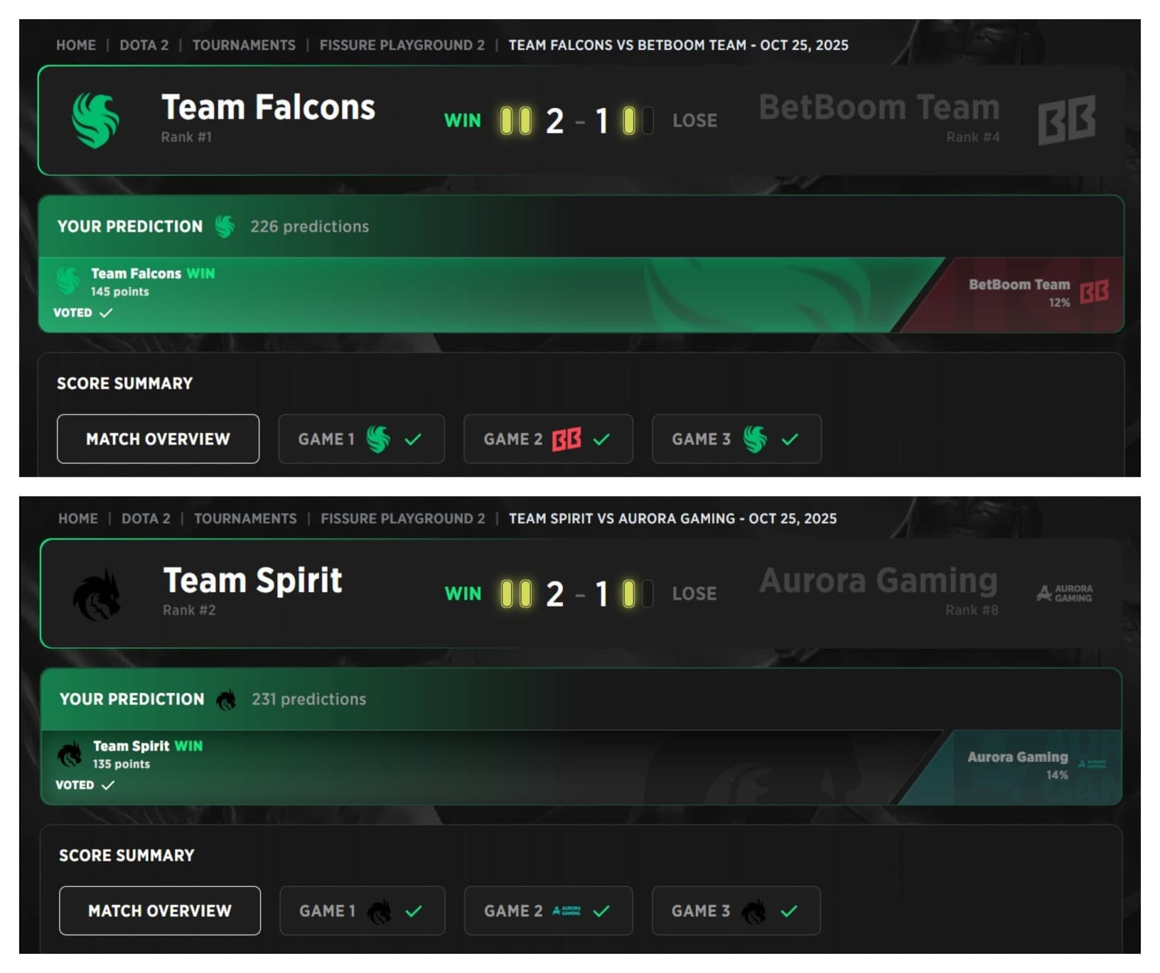 Falcons and Spirit were the first and second to qualify to the FISSURE PLAYGROUND 2 Playoffs.
