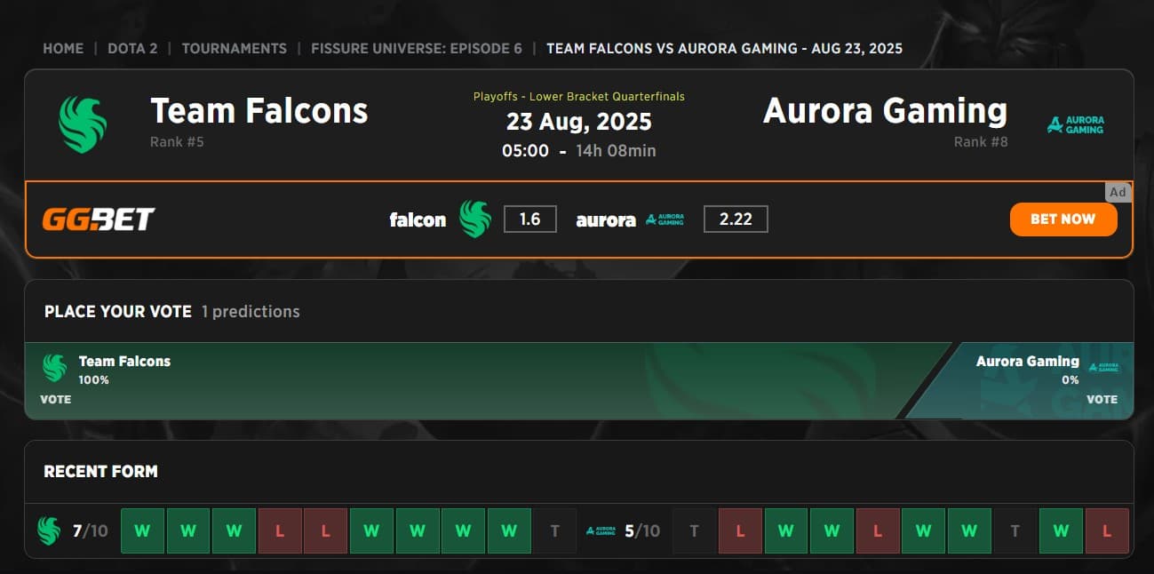 Team Falcons is on a positive trend and might keep winning.