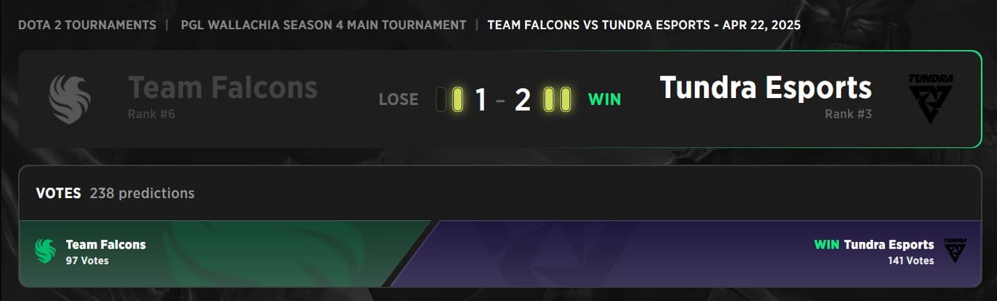 Team Falcons had a bad fallout on the PGL Wallachia Season 4.