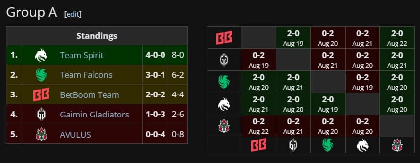 Team Spirit looks like they have one hand on the cup already.