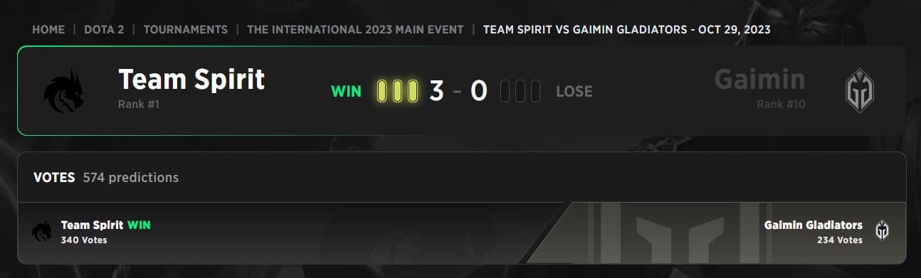 Gaimin Gladiators had a great performance all throughout the year.