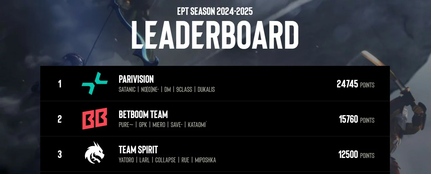 Result for the last season on the ESL Pro Tour.