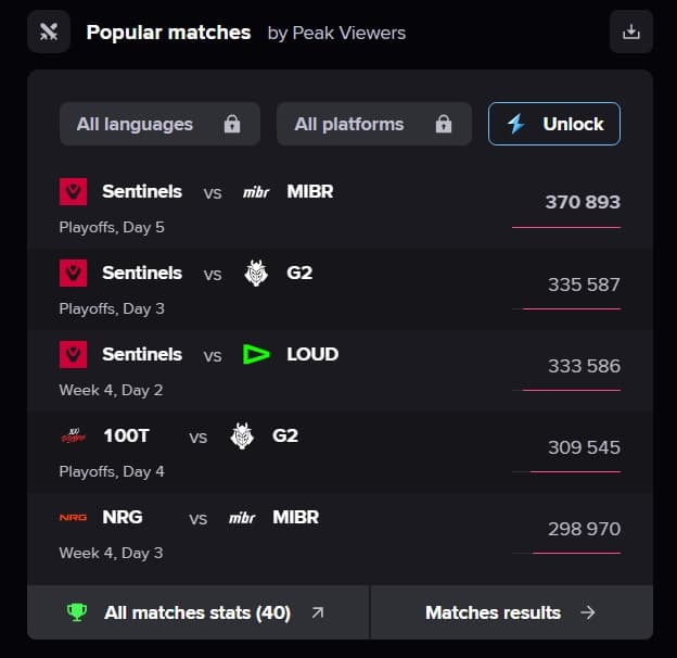 the most watched matches VCT Americas Stage 1 2025