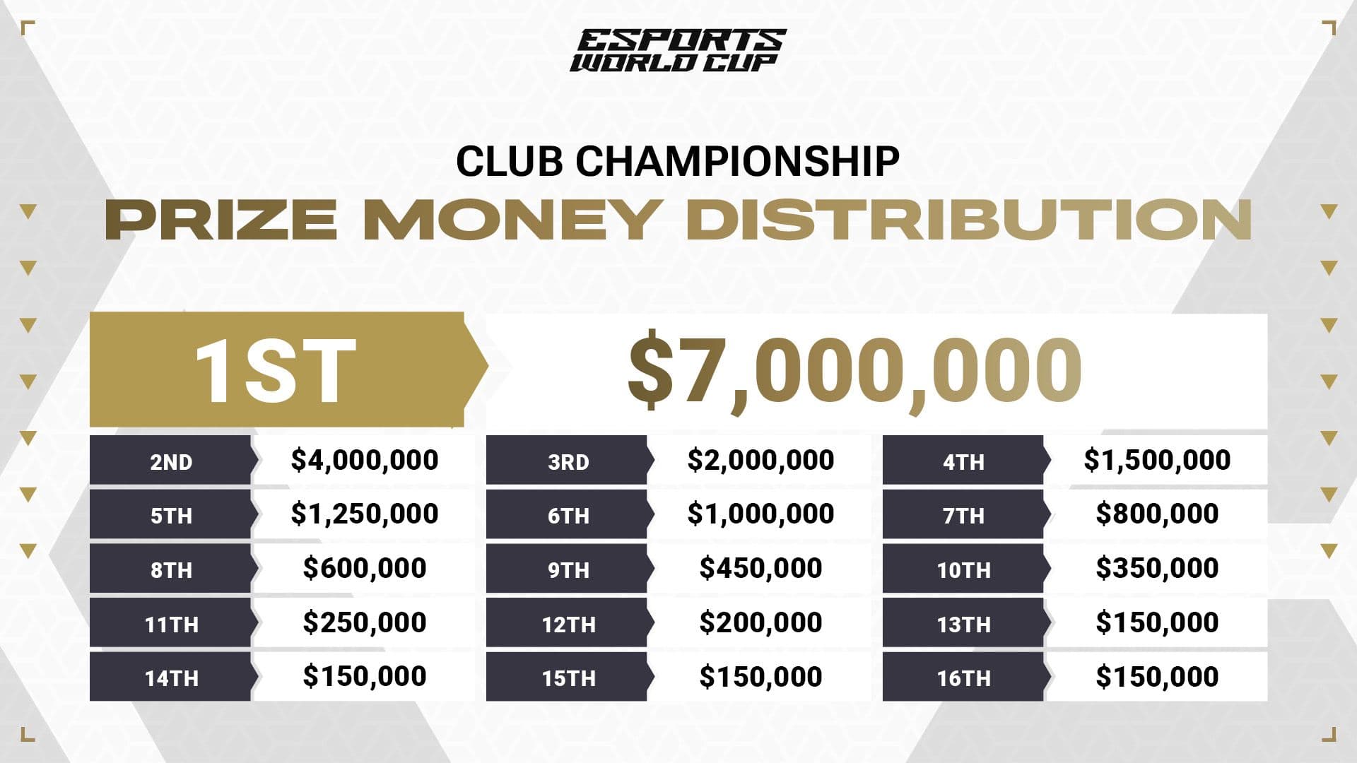 Esports World Cup 2024 Club Championship Prizepool Distribution (credits: Esports World Cup)