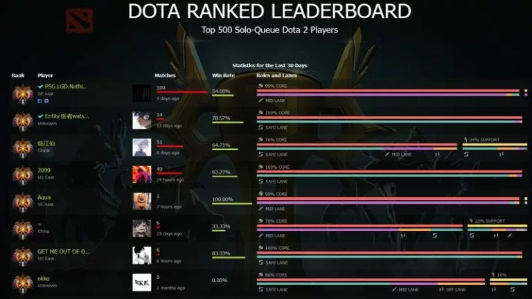 How to Use Dotabuff to Gain MMR and Improve as a Player