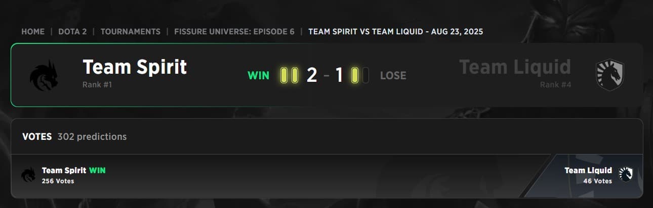 Team Spirit delivered in the Upper Bracket Finals and went into the Grand Finals first.