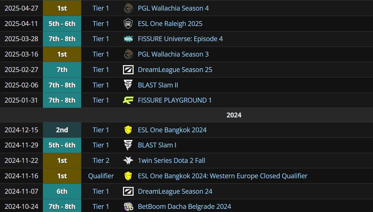 This is not a dominant performance, but Liquid is doing well.