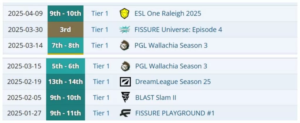 How the chinese teams performed before the BLAST Slam III.