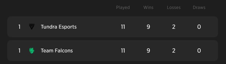 Teams that placed Top 2 in Groups will be away for a while on the BLAST Slam IV.