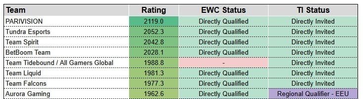 The International 2025 will be a heck of a tournament.